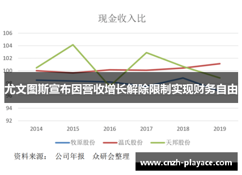 尤文图斯宣布因营收增长解除限制实现财务自由